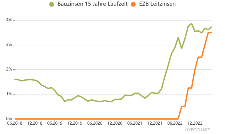 Wie Hoch Sind Die Bauzinsen